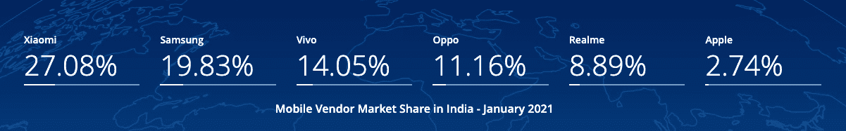 Apple iPhone market share in India 2021