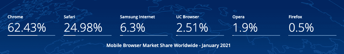 Global Mobile Browser Market Share 2021